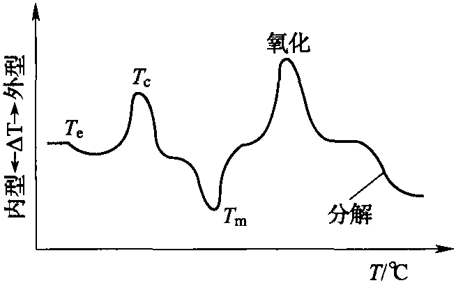 一、差熱分析和差示掃描量熱法